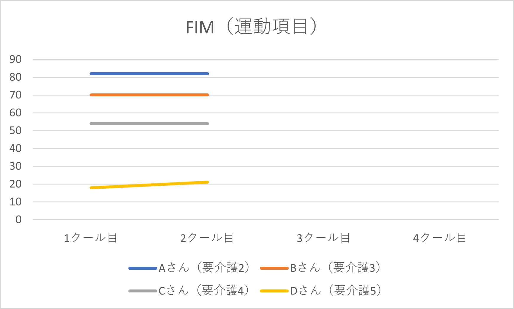 FIM 運動項目 個人推移