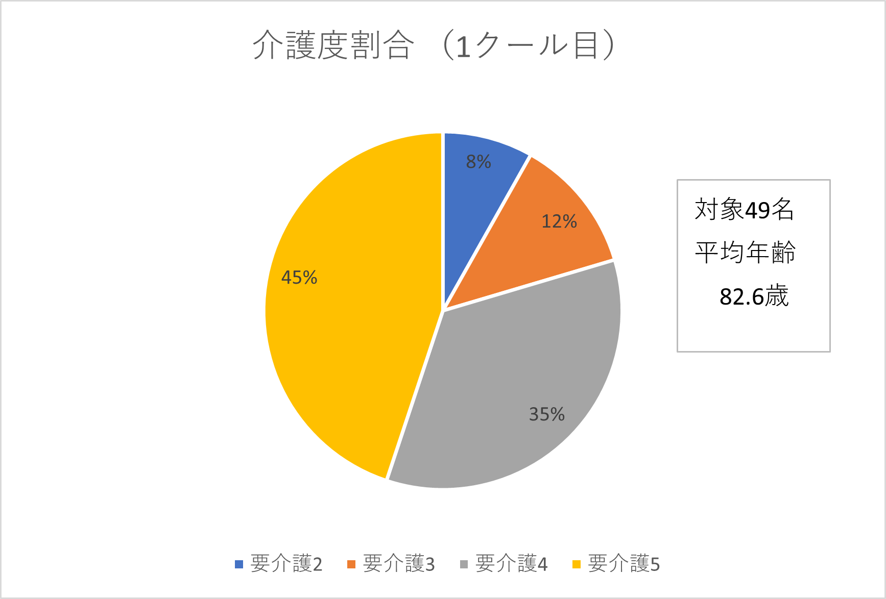 介護度割合(1クール目)