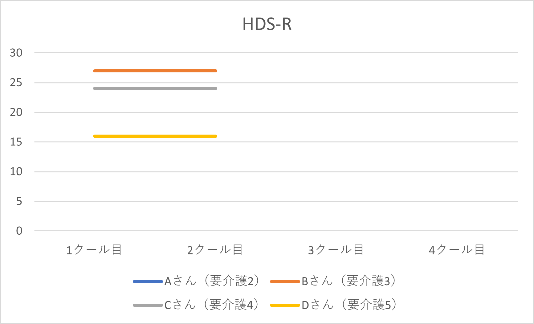 HDS-R 個人推移