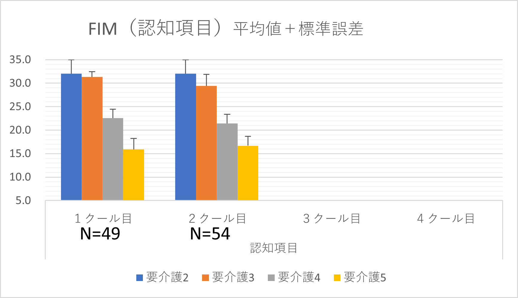 FIM 認知項目 全体推移